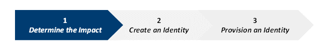 The process of establishing digital worker identities. Step 1 is Determine the impact. Step 2 is Create an identity. Step 3 is Provision an identity. The Step 1 portion is dark blue. The Step 2 and Step 3 portions are gray.